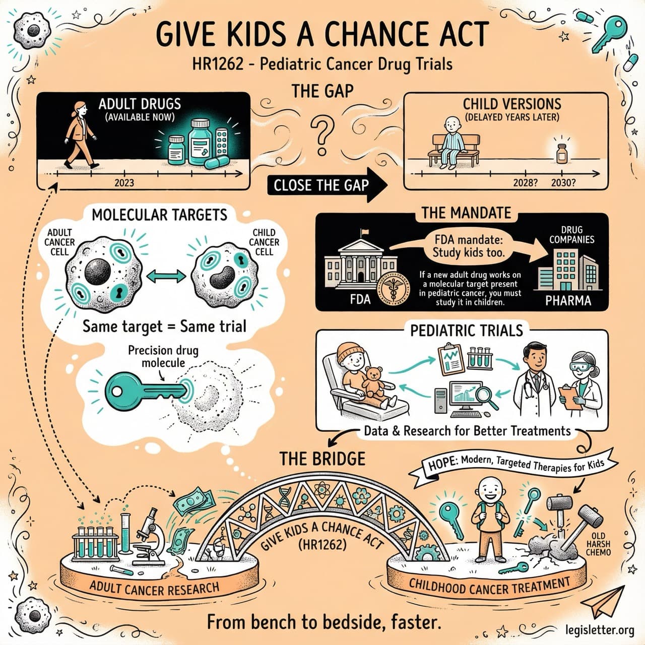 Infographic for Give Kids a Chance Act of 2025